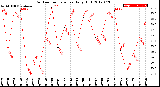 Milwaukee Weather Outdoor Temperature<br>Daily High