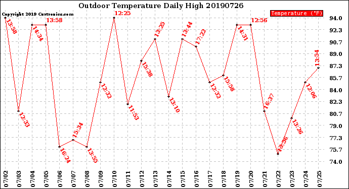 Milwaukee Weather Outdoor Temperature<br>Daily High