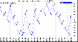 Milwaukee Weather Outdoor Temperature<br>Daily Low