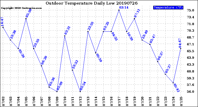 Milwaukee Weather Outdoor Temperature<br>Daily Low