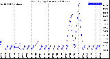 Milwaukee Weather Rain<br>By Day<br>(Inches)