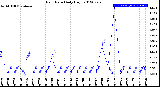 Milwaukee Weather Rain Rate<br>Daily High