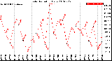 Milwaukee Weather Solar Radiation<br>Daily