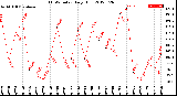 Milwaukee Weather THSW Index<br>Daily High