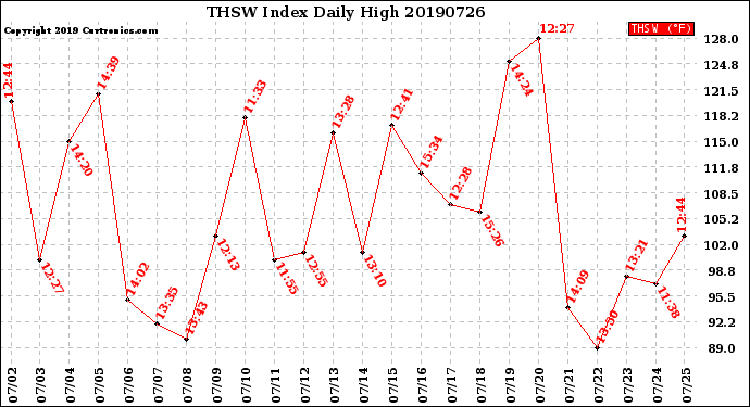 Milwaukee Weather THSW Index<br>Daily High