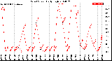 Milwaukee Weather Wind Speed<br>Daily High