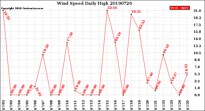 Milwaukee Weather Wind Speed<br>Daily High