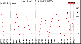 Milwaukee Weather Wind Direction<br>Daily High