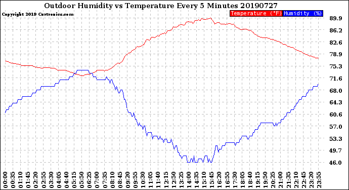 Milwaukee Weather Outdoor Humidity<br>vs Temperature<br>Every 5 Minutes