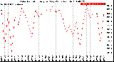 Milwaukee Weather Solar Radiation<br>Avg per Day W/m2/minute