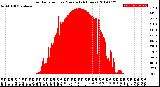 Milwaukee Weather Solar Radiation<br>per Minute<br>(24 Hours)