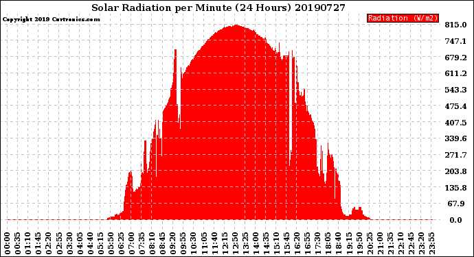 Milwaukee Weather Solar Radiation<br>per Minute<br>(24 Hours)