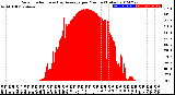 Milwaukee Weather Solar Radiation<br>& Day Average<br>per Minute<br>(Today)