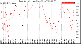 Milwaukee Weather Solar Radiation<br>per Day KW/m2