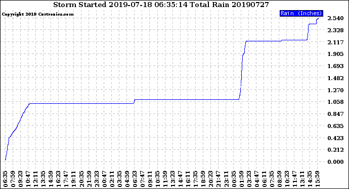 Milwaukee Weather Storm<br>Started 2019-07-18 06:35:14<br>Total Rain