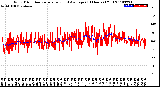 Milwaukee Weather Wind Direction<br>Normalized and Average<br>(24 Hours) (Old)