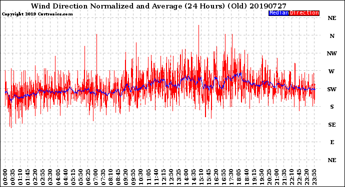 Milwaukee Weather Wind Direction<br>Normalized and Average<br>(24 Hours) (Old)