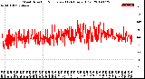 Milwaukee Weather Wind Direction<br>Normalized<br>(24 Hours) (Old)