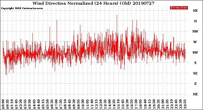 Milwaukee Weather Wind Direction<br>Normalized<br>(24 Hours) (Old)