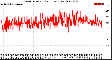 Milwaukee Weather Wind Direction<br>(24 Hours) (Raw)