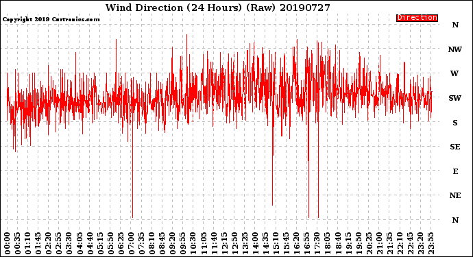 Milwaukee Weather Wind Direction<br>(24 Hours) (Raw)