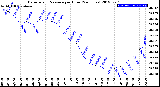 Milwaukee Weather Barometric Pressure<br>per Hour<br>(24 Hours)