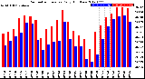 Milwaukee Weather Barometric Pressure<br>Daily High/Low