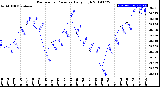 Milwaukee Weather Barometric Pressure<br>Daily High