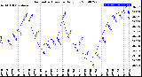 Milwaukee Weather Barometric Pressure<br>Daily Low