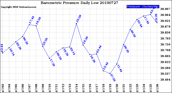 Milwaukee Weather Barometric Pressure<br>Daily Low