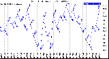 Milwaukee Weather Wind Chill<br>Daily Low