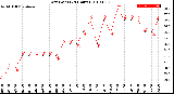 Milwaukee Weather Dew Point<br>(24 Hours)