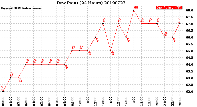 Milwaukee Weather Dew Point<br>(24 Hours)