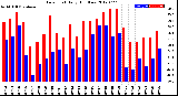 Milwaukee Weather Dew Point<br>Daily High/Low