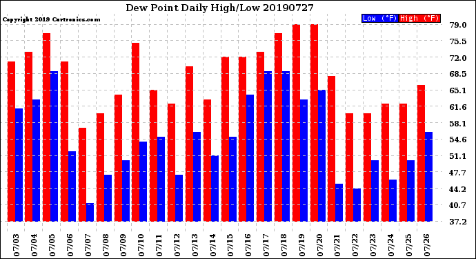 Milwaukee Weather Dew Point<br>Daily High/Low