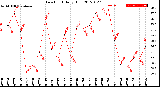 Milwaukee Weather Dew Point<br>Daily High