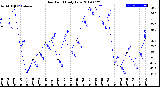 Milwaukee Weather Dew Point<br>Daily Low