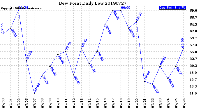 Milwaukee Weather Dew Point<br>Daily Low