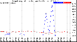 Milwaukee Weather Evapotranspiration<br>vs Rain per Day<br>(Inches)