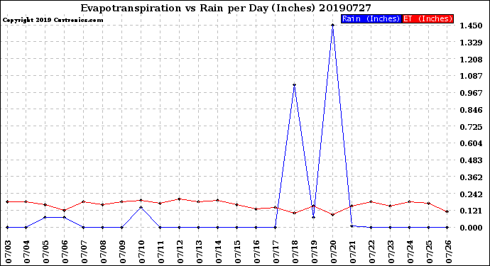 Milwaukee Weather Evapotranspiration<br>vs Rain per Day<br>(Inches)