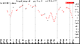 Milwaukee Weather Evapotranspiration<br>per Day (Inches)