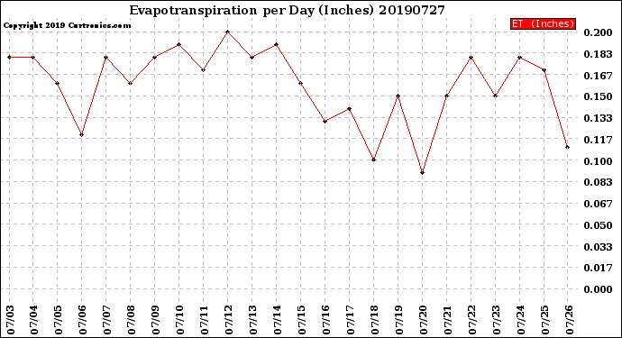 Milwaukee Weather Evapotranspiration<br>per Day (Inches)