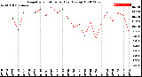 Milwaukee Weather Evapotranspiration<br>per Day (Ozs sq/ft)