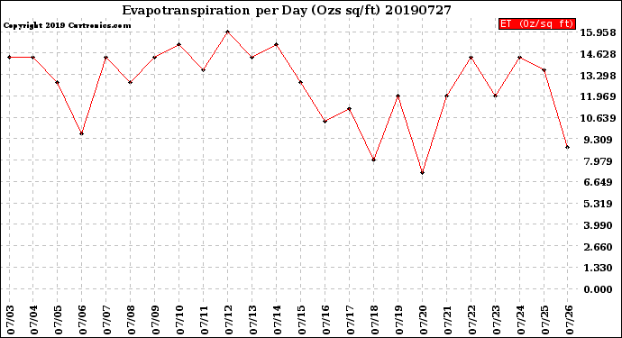 Milwaukee Weather Evapotranspiration<br>per Day (Ozs sq/ft)