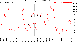 Milwaukee Weather Heat Index<br>Daily High