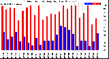 Milwaukee Weather Outdoor Humidity<br>Daily High/Low