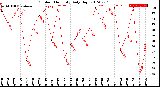 Milwaukee Weather Outdoor Humidity<br>Daily High