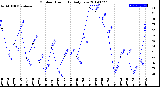 Milwaukee Weather Outdoor Humidity<br>Daily Low