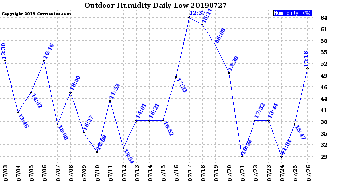 Milwaukee Weather Outdoor Humidity<br>Daily Low