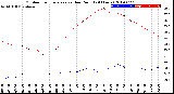 Milwaukee Weather Outdoor Temperature<br>vs Dew Point<br>(24 Hours)